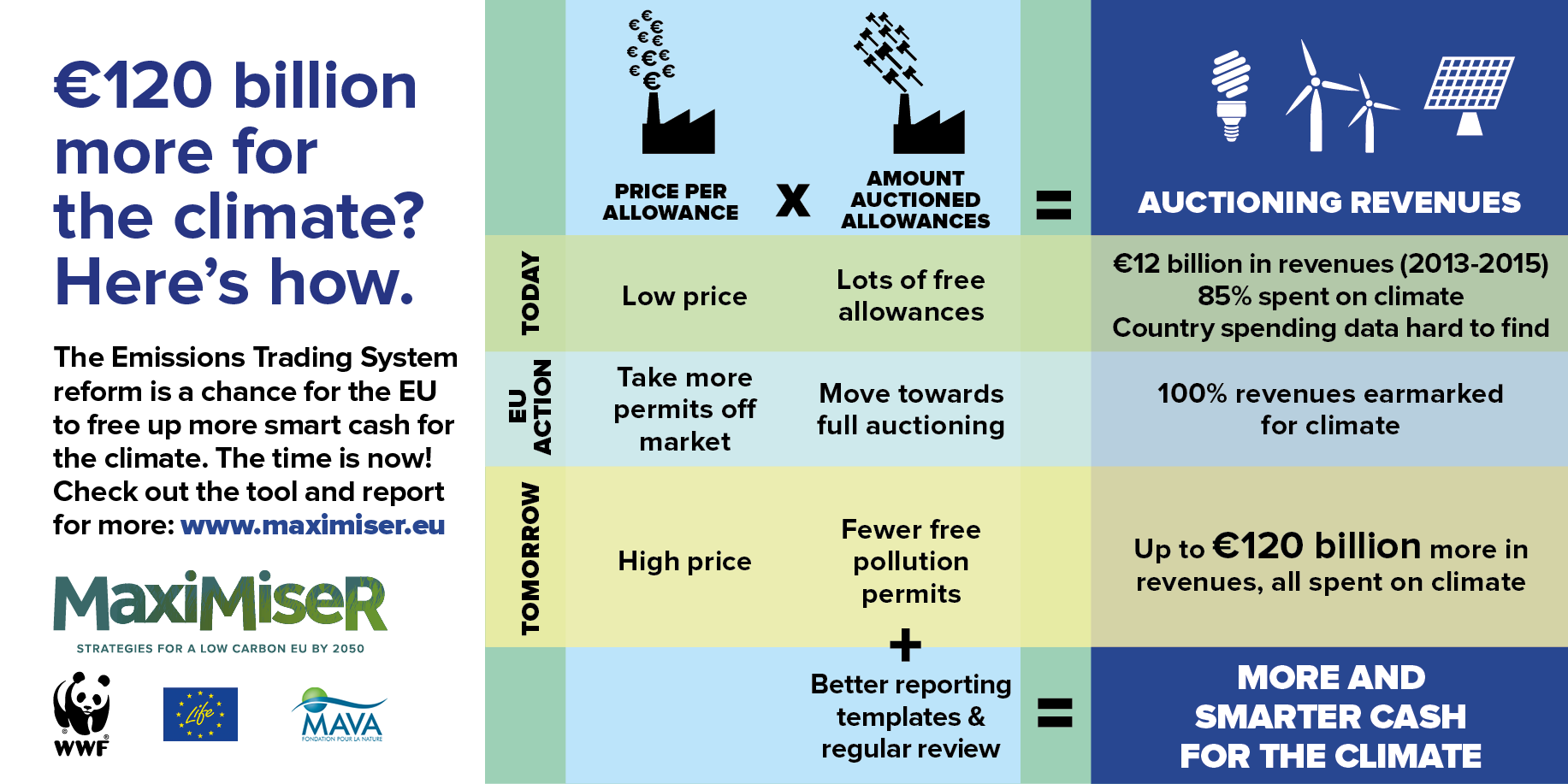 €120 billion more for climate possible from strong EU carbon market ...