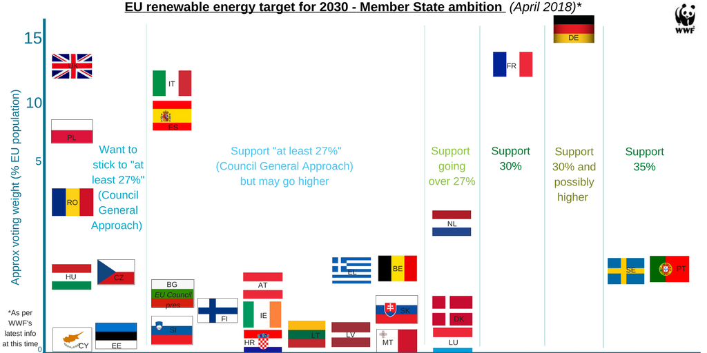 EU Member States must get behind higher renewables and energy